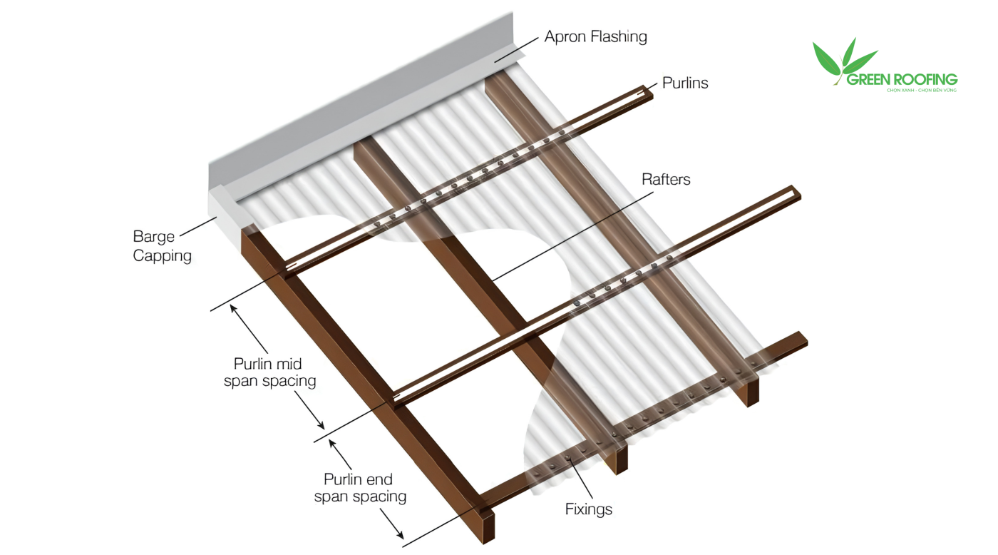 Khoảng cách xà gồ phải phù hợp với độ dày tấm như trong bảng ở phần II
